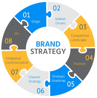 brand strategy 1